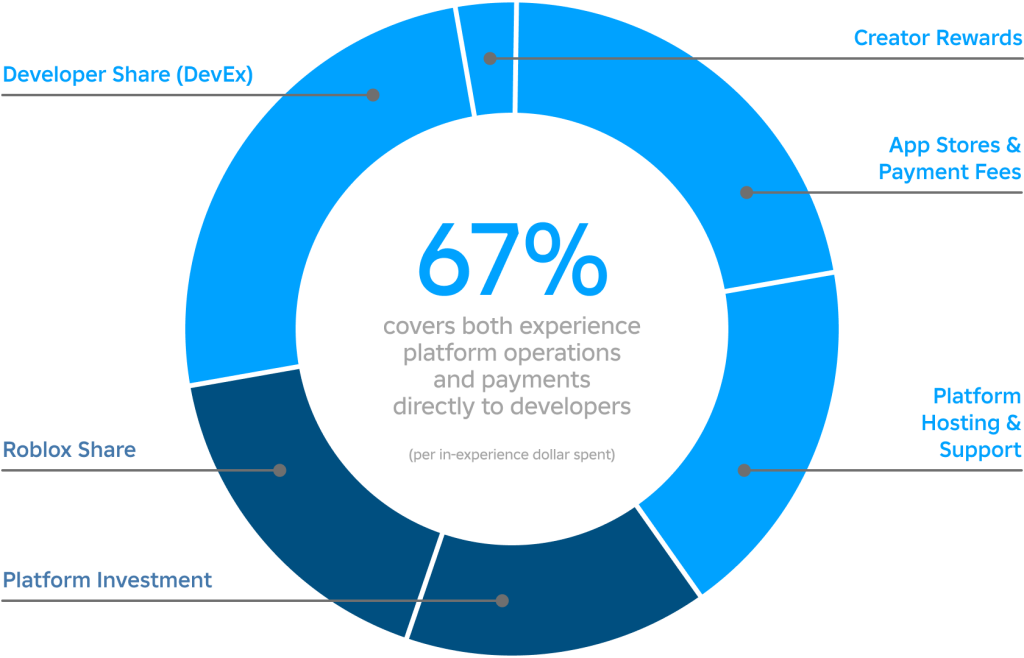 Pasos para monetizar experiencias en Roblox 1 pasos para monetizar experiencias en roblox